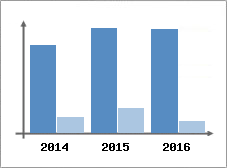 Chiffre d'affaires et Rentabilit