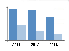 Chiffre d'affaires et Rentabilit