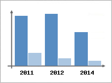 Chiffre d'affaires et Rentabilit