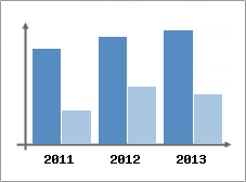 Chiffre d'affaires et Rentabilit