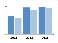 Chiffre d'affaires et Rentabilit