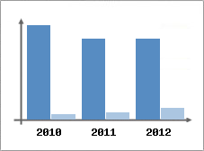 Chiffre d'affaires et Rentabilit