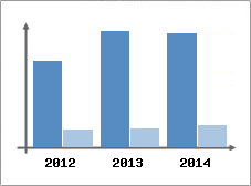 Chiffre d'affaires et Rentabilit