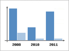 Chiffre d'affaires et Rentabilit