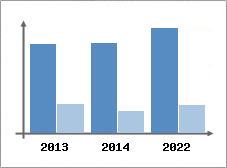 Chiffre d'affaires et Rentabilit