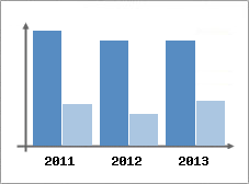 Chiffre d'affaires et Rentabilit