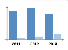 Chiffre d'affaires et Rentabilit