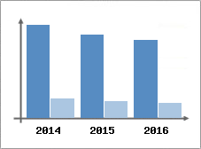 Chiffre d'affaires et Rentabilit