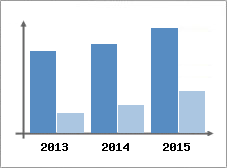 Chiffre d'affaires et Rentabilit