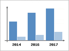 Chiffre d'affaires et Rentabilit