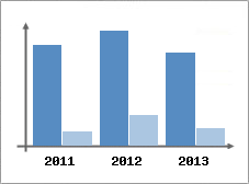 Chiffre d'affaires et Rentabilit