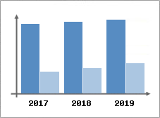 Chiffre d'affaires et Rentabilit