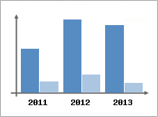 Chiffre d'affaires et Rentabilit
