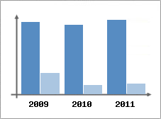 Chiffre d'affaires et Rentabilit