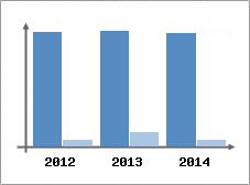Chiffre d'affaires et Rentabilit
