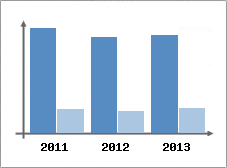 Chiffre d'affaires et Rentabilit