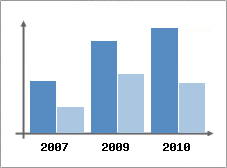 Chiffre d'affaires et Rentabilit