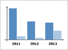 Chiffre d'affaires et Rentabilit