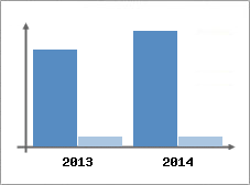 Chiffre d'affaires et Rentabilit