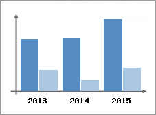 Chiffre d'affaires et Rentabilit