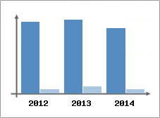 Chiffre d'affaires et Rentabilit