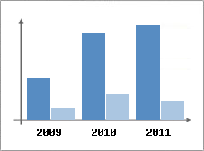 Chiffre d'affaires et Rentabilit