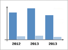 Chiffre d'affaires et Rentabilit