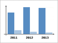 Chiffre d'affaires et Rentabilit