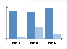 Chiffre d'affaires et Rentabilit