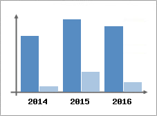 Chiffre d'affaires et Rentabilit