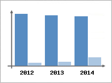 Chiffre d'affaires et Rentabilit