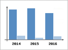 Chiffre d'affaires et Rentabilit