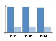 Chiffre d'affaires et Rentabilit