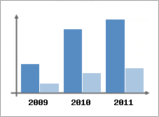 Chiffre d'affaires et Rentabilit
