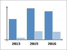 Chiffre d'affaires et Rentabilit