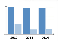 Chiffre d'affaires et Rentabilit