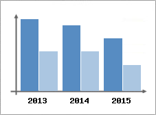 Chiffre d'affaires et Rentabilit