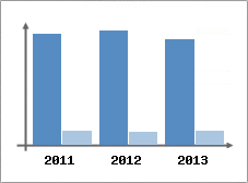 Chiffre d'affaires et Rentabilit