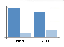 Chiffre d'affaires et Rentabilit