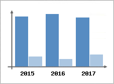 Chiffre d'affaires et Rentabilit