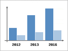 Chiffre d'affaires et Rentabilit