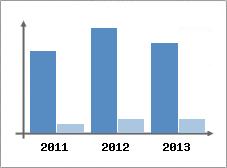 Chiffre d'affaires et Rentabilit