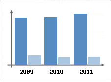 Chiffre d'affaires et Rentabilit