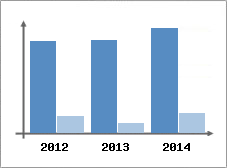 Chiffre d'affaires et Rentabilit