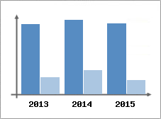 Chiffre d'affaires et Rentabilit