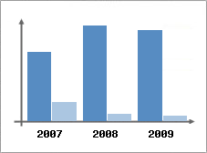 Chiffre d'affaires et Rentabilit