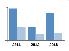 Chiffre d'affaires et Rentabilit