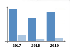 Chiffre d'affaires et Rentabilit