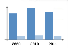 Chiffre d'affaires et Rentabilit