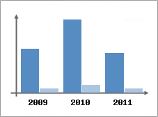 Chiffre d'affaires et Rentabilit